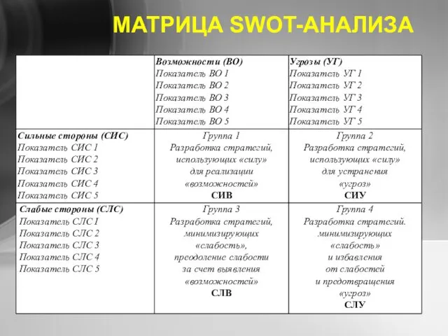 МАТРИЦА SWOT-АНАЛИЗА