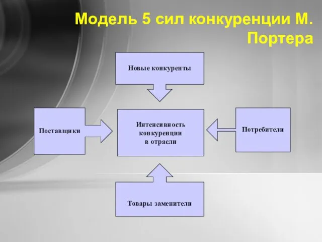 Модель 5 сил конкуренции М.Портера