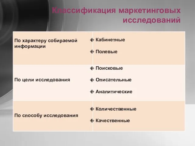 Классификация маркетинговых исследований