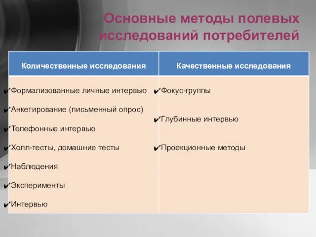 Основные методы полевых исследований потребителей