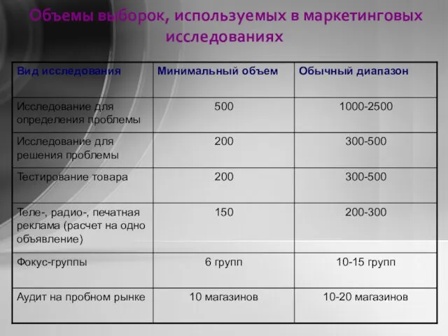 Объемы выборок, используемых в маркетинговых исследованиях