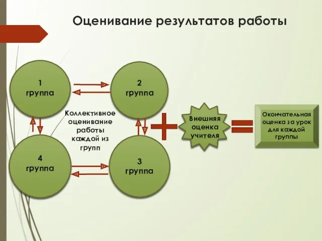 Оценивание результатов работы Коллективное оценивание работы каждой из групп 1