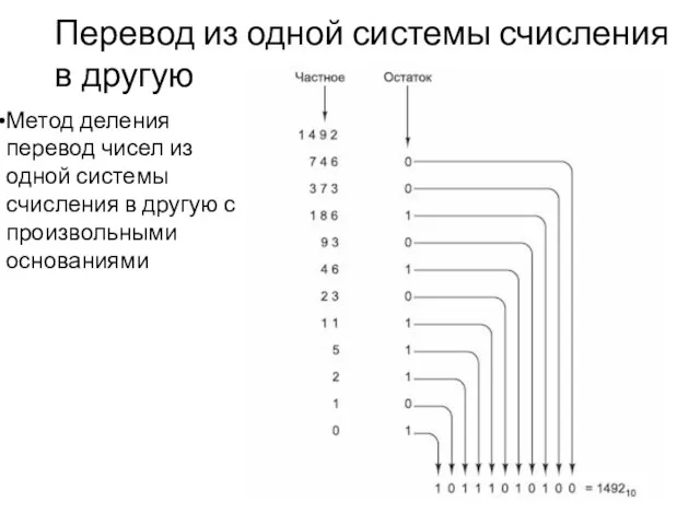 Перевод из одной системы счисления в другую Метод деления перевод чисел из одной