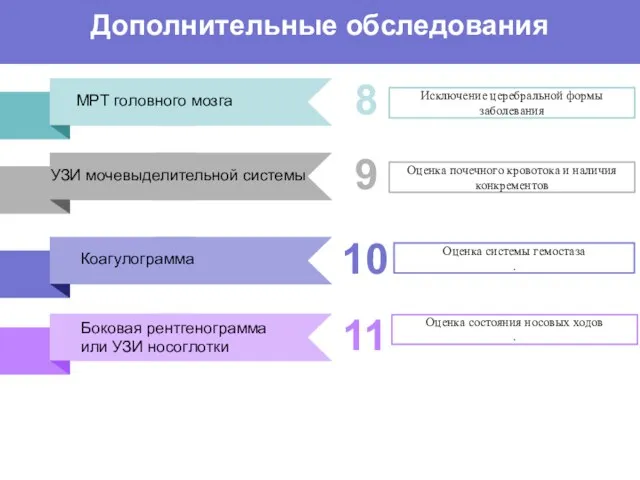 Дополнительные обследования Коагулограмма Боковая рентгенограмма или УЗИ носоглотки МРT головного мозга УЗИ мочевыделительной системы