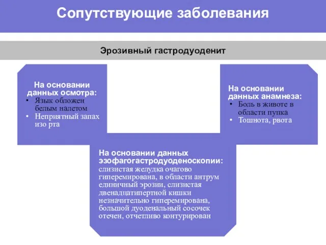 Эрозивный гастродуоденит Сопутствующие заболевания На основании данных осмотра: Язык обложен