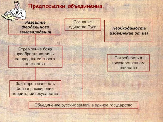 Предпосылки объединения. Стремление бояр приобрести вотчины за пределами своего княжества