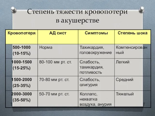 Степень тяжести кровопотери в акушерстве