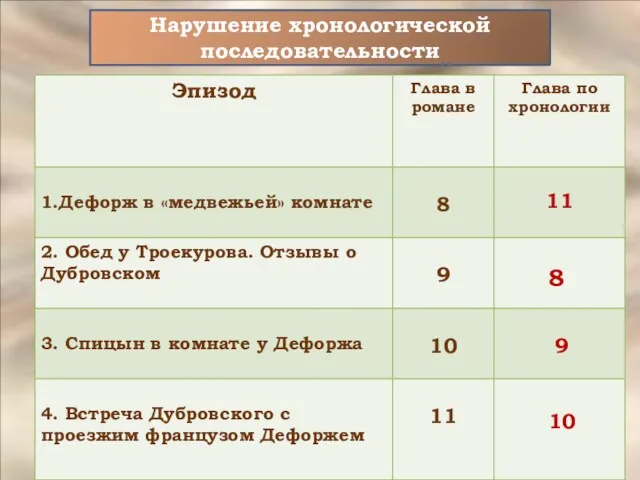 Нарушение хронологической последовательности 11 8 9 10