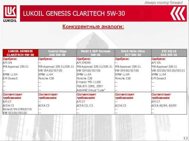 LUKOIL GENESIS CLARITECH 5W-30 Конкурентные аналоги: