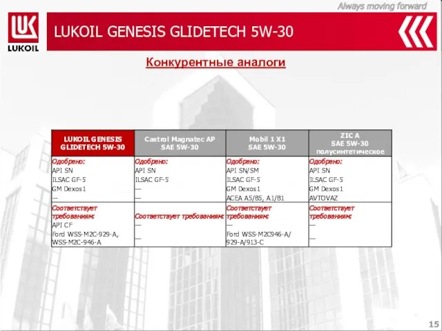 LUKOIL GENESIS GLIDETECH 5W-30 Конкурентные аналоги