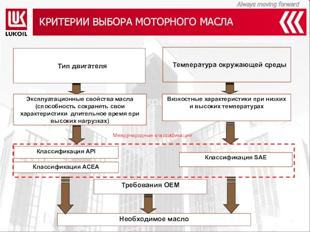 КРИТЕРИИ ВЫБОРА МОТОРНОГО МАСЛА Температура окружающей среды Тип двигателя Классификация