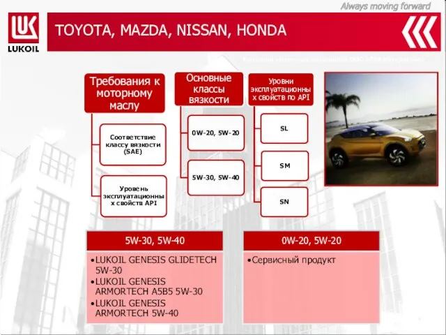 TOYOTA, MAZDA, NISSAN, HONDA Компания смазочных материалов ООО «ЛЛК-Интернешнл»