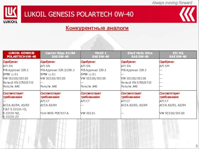 LUKOIL GENESIS POLARTECH 0W-40 Конкурентные аналоги