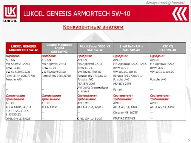 LUKOIL GENESIS ARMORTECH 5W-40 Конкурентные аналоги