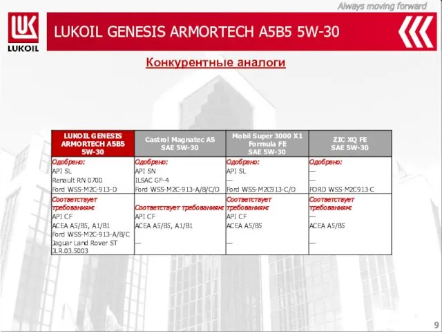 LUKOIL GENESIS ARMORTECH A5B5 5W-30 Конкурентные аналоги