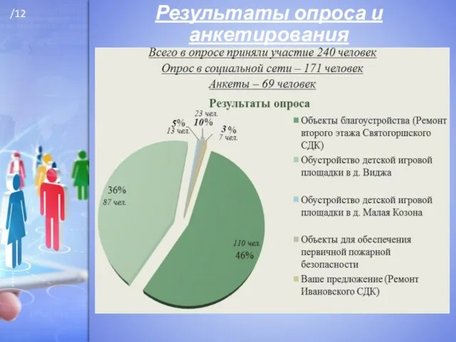 Результаты опроса и анкетирования /12