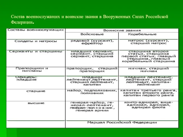 Состав военнослужащих и воинские звания в Вооруженных Силах Российской Федерации.