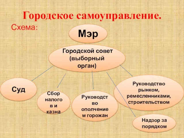 Городское самоуправление. Схема: Мэр Городской совет (выборный орган) Суд Сбор