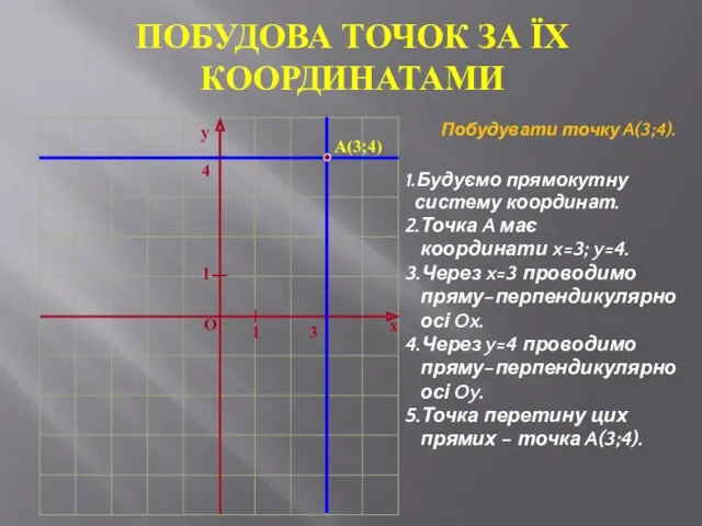 ПОБУДОВА ТОЧОК ЗА ЇХ КООРДИНАТАМИ Побудувати точку A(3;4). 1.Будуємо прямокутну