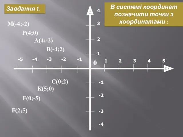 В системі координат позначити точки з координатами : М(-4;-2) Р(4;0)