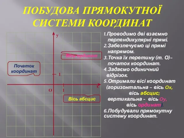 ПОБУДОВА ПРЯМОКУТНОЇ СИСТЕМИ КООРДИНАТ 1.Проводимо дві взаємно перпендикулярні прямі. 2.Забезпечуємо