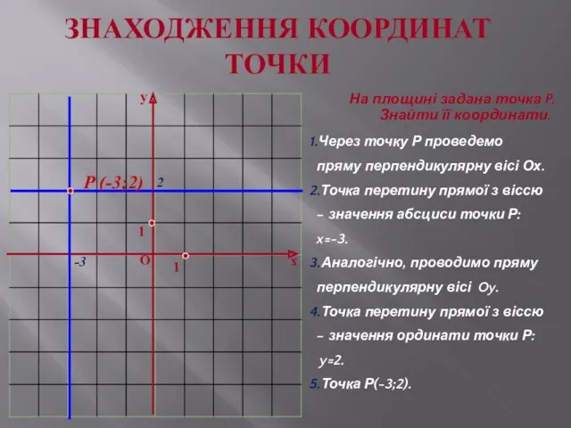 ЗНАХОДЖЕННЯ КООРДИНАТ ТОЧКИ На площині задана точка P. Знайти її