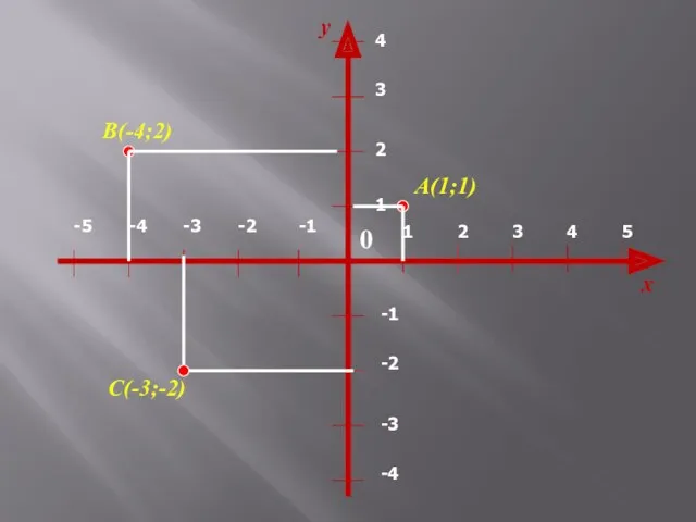 В(-4;2) А(1;1) С(-3;-2) х у