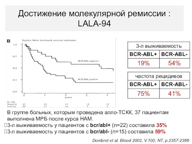 Достижение молекулярной ремиссии : LALA-94 В группе больных, которым проведена