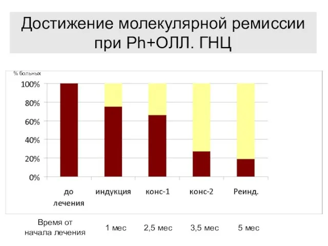 Достижение молекулярной ремиссии при Ph+ОЛЛ. ГНЦ % больных 1 мес