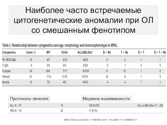 Наиболее часто встречаемые цитогенетические аномалии при ОЛ со смешанным фенотипом