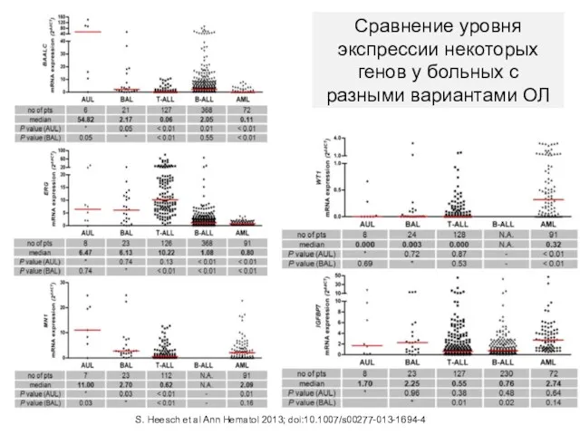 Сравнение уровня экспрессии некоторых генов у больных с разными вариантами