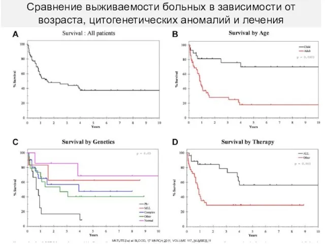 Сравнение выживаемости больных в зависимости от возраста, цитогенетических аномалий и