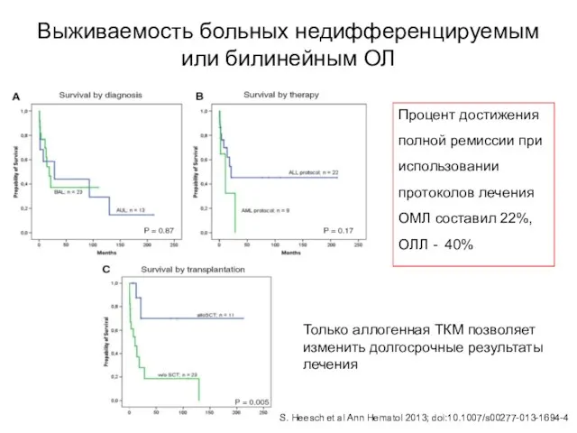 Выживаемость больных недифференцируемым или билинейным ОЛ S. Heesch et al