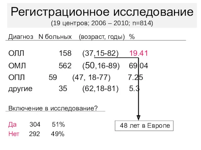 Регистрационное исследование (19 центров; 2006 – 2010; n=814) Диагноз N