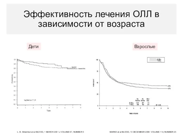 Эффективность лечения ОЛЛ в зависимости от возраста Дети L. B.