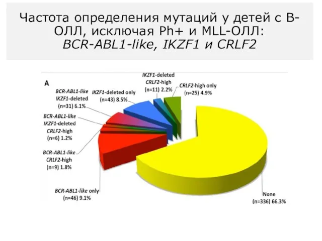 Частота определения мутаций у детей с В-ОЛЛ, исключая Ph+ и MLL-ОЛЛ: BСR-ABL1-like, IKZF1 и CRLF2