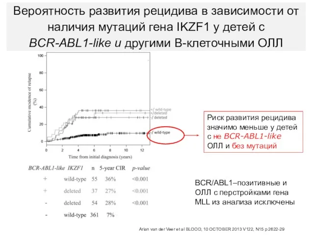 BCR/ABL1–позитивные и ОЛЛ с перстройками гена MLL из анализа исключены