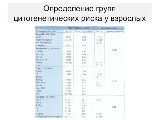 Определение групп цитогенетических риска у взрослых