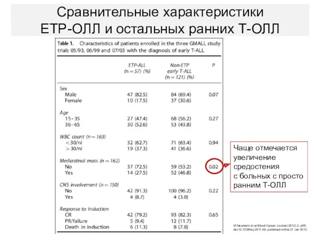 Сравнительные характеристики ETP-ОЛЛ и остальных ранних Т-ОЛЛ Чаще отмечается увеличение