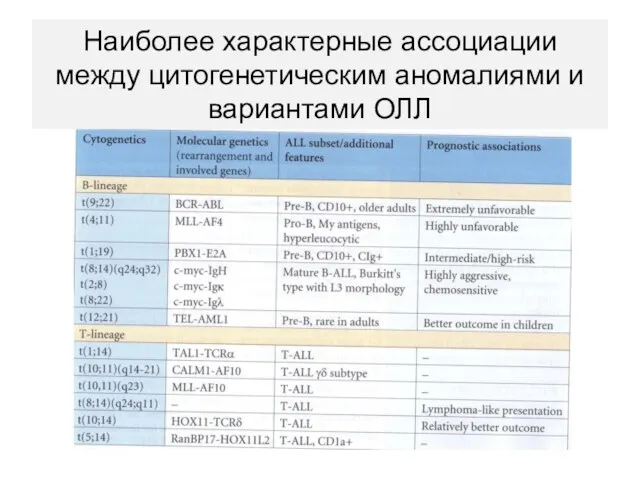 Наиболее характерные ассоциации между цитогенетическим аномалиями и вариантами ОЛЛ