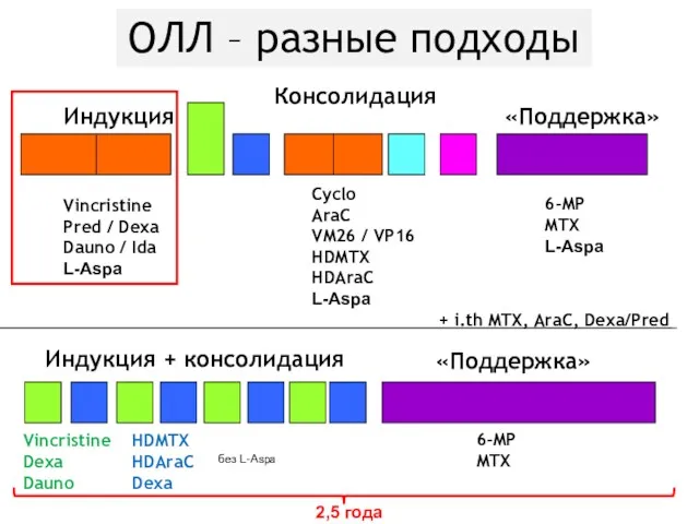 ОЛЛ – разные подходы Консолидация + i.th MTX, AraC, Dexa/Pred