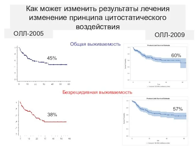 Как может изменить результаты лечения изменение принципа цитостатического воздействия Общая