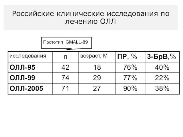 Прототип GMALL-89 Российские клинические исследования по лечению ОЛЛ