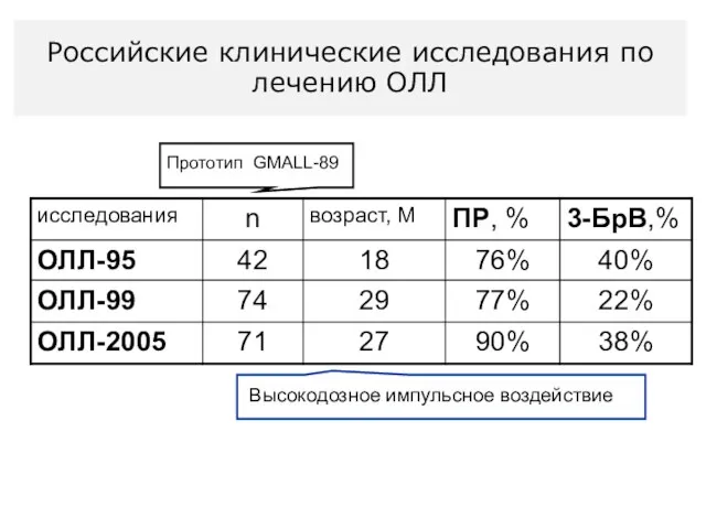 Прототип GMALL-89 Высокодозное импульсное воздействие Российские клинические исследования по лечению ОЛЛ