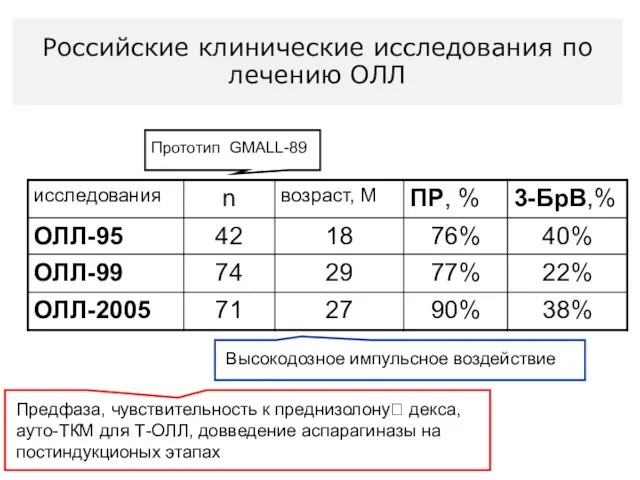 Российские клинические исследования по лечению ОЛЛ Прототип GMALL-89 Высокодозное импульсное