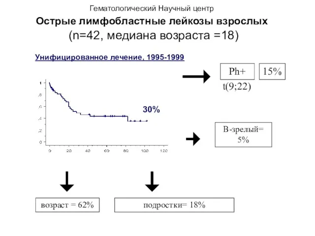 Гематологический Научный центр Острые лимфобластные лейкозы взрослых (n=42, медиана возраста