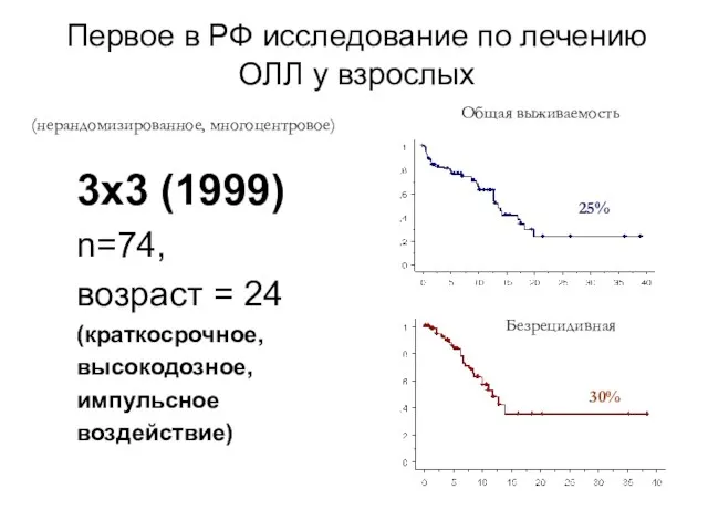 Первое в РФ исследование по лечению ОЛЛ у взрослых 3х3