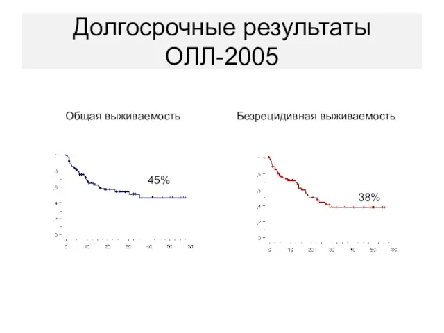 Долгосрочные результаты ОЛЛ-2005 Общая выживаемость Безрецидивная выживаемость 45% 38%