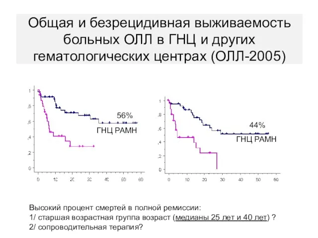 Общая и безрецидивная выживаемость больных ОЛЛ в ГНЦ и других