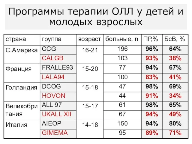 Программы терапии ОЛЛ у детей и молодых взрослых